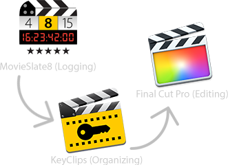 Image: MovieSlate, KeyClips Final Cut Pro X metadata cycle
